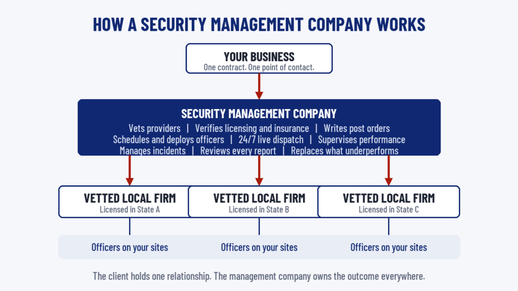 Diagram of how a security management company works: one client, one management layer, vetted licensed local firms in every state