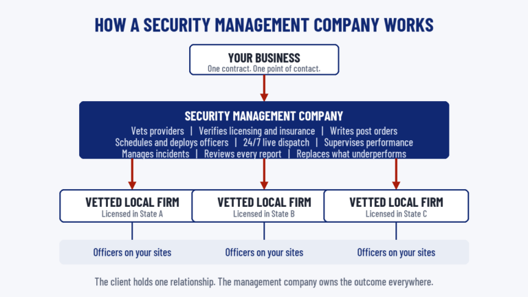 Diagram of how a security management company works: one client, one management layer, vetted licensed local firms in every state