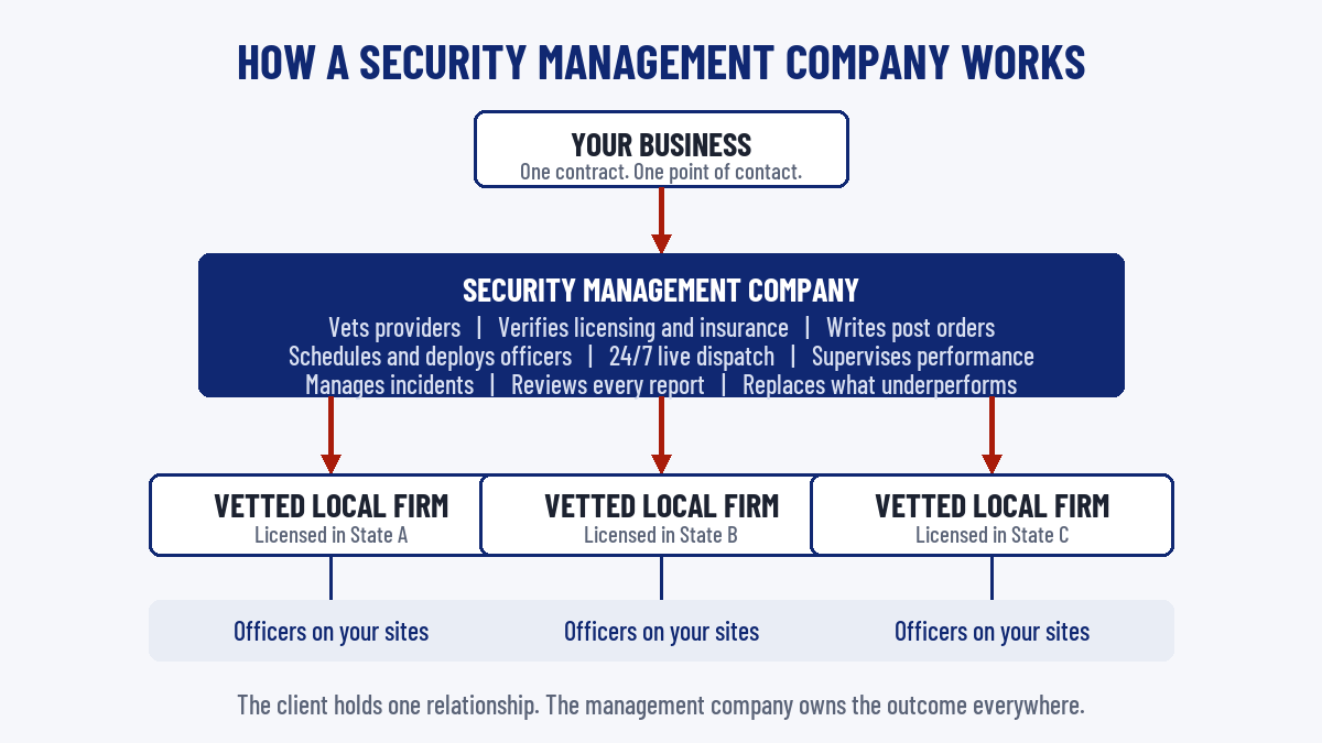 Diagram of how a security management company works: one client, one management layer, vetted licensed local firms in every state