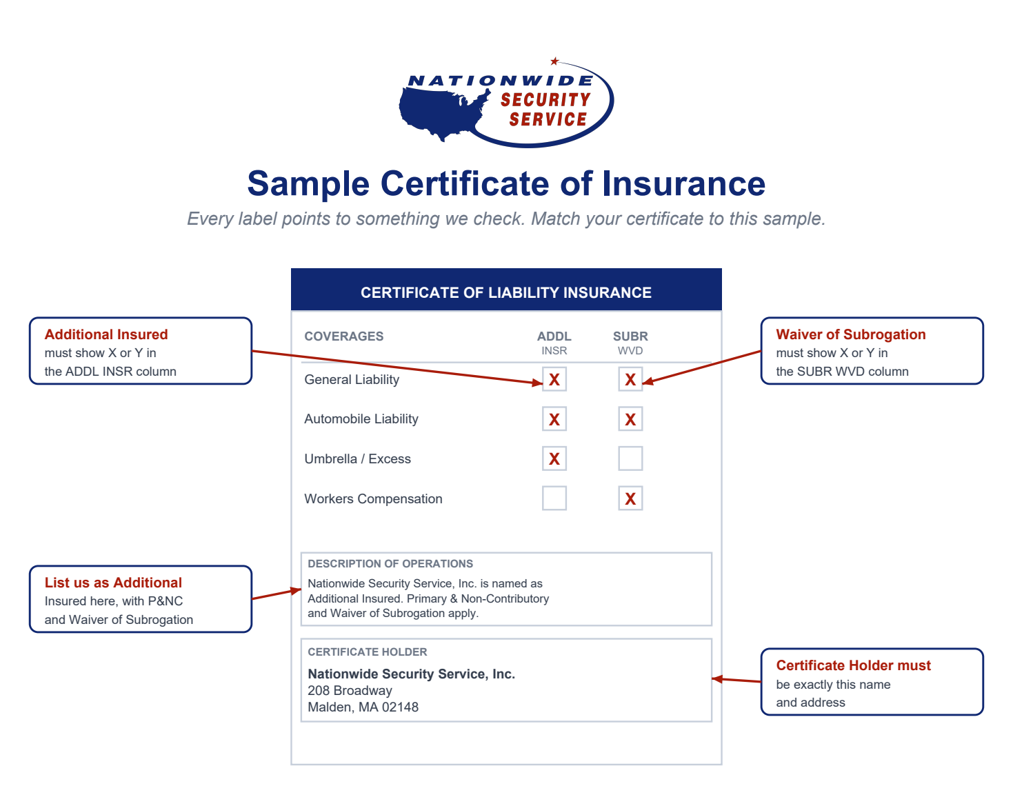 Sample Certificate of Insurance for Nationwide Security Service vendors with required elements labeled